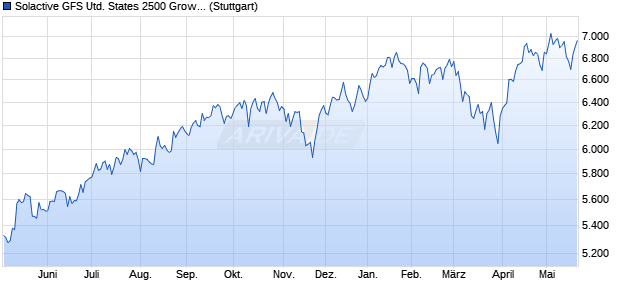 Solactive GFS United States 2500 Growth Style MV In. Chart