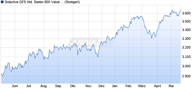 Solactive GFS United States 800 Value Style MV Index. Chart