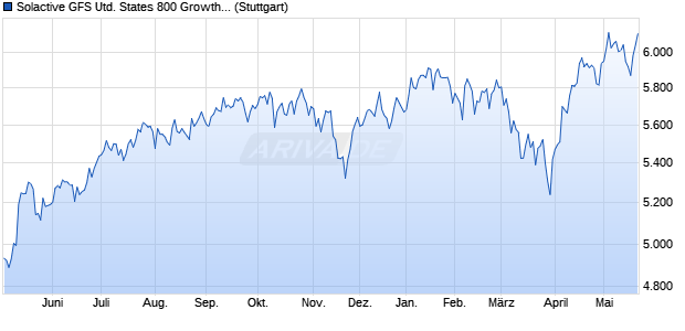 Solactive GFS United States 800 Growth Style MV Ind. Chart