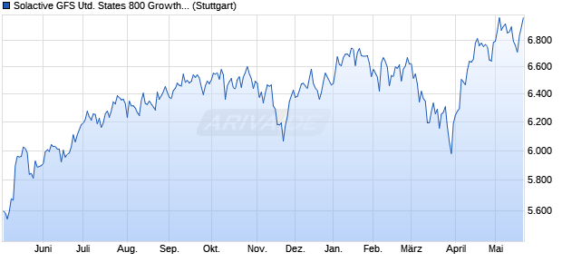 Solactive GFS United States 800 Growth Style MV Ind. Chart