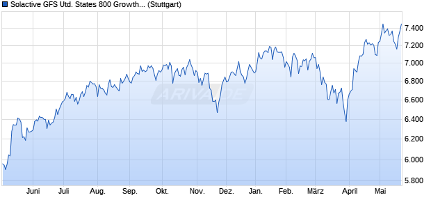 Solactive GFS United States 800 Growth Style MV Ind. Chart