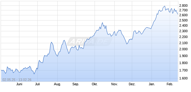 VETTAFI GLOBAL COAL DL Chart