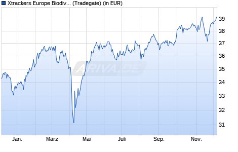 Performance des Xtrackers Europe Biodiversity Focus SRI UCITS ETF 1C (WKN DBX0UR, ISIN IE000VMAR5O6)