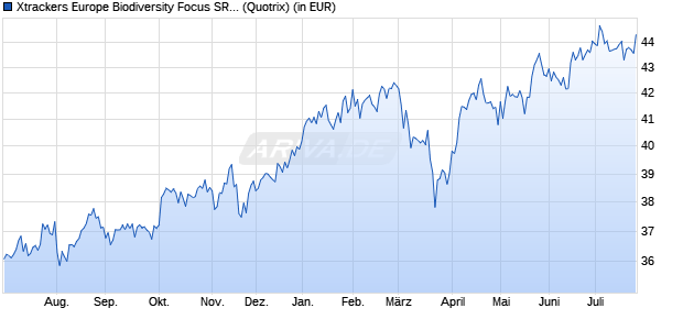 Performance des Xtrackers Europe Biodiversity Focus SRI UCITS ETF 1C (WKN DBX0UR, ISIN IE000VMAR5O6)