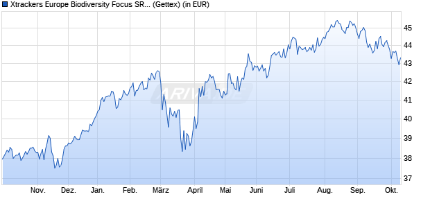 Performance des Xtrackers Europe Biodiversity Focus SRI UCITS ETF 1C (WKN DBX0UR, ISIN IE000VMAR5O6)