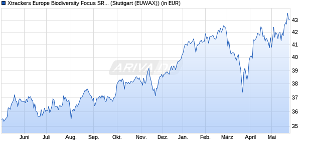 Performance des Xtrackers Europe Biodiversity Focus SRI UCITS ETF 1C (WKN DBX0UR, ISIN IE000VMAR5O6)