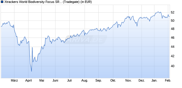 Performance des Xtrackers World Biodiversity Focus SRI UCITS ETF 1C (WKN DBX0UK, ISIN IE000E0V65D8)