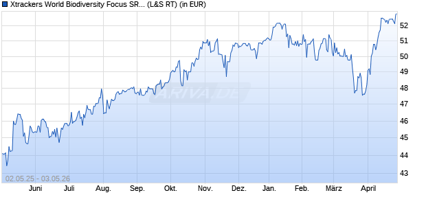 Performance des Xtrackers World Biodiversity Focus SRI UCITS ETF 1C (WKN DBX0UK, ISIN IE000E0V65D8)