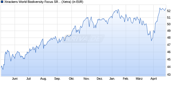 Performance des Xtrackers World Biodiversity Focus SRI UCITS ETF 1C (WKN DBX0UK, ISIN IE000E0V65D8)