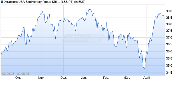 Performance des Xtrackers USA Biodiversity Focus SRI UCITS ETF 1C (WKN DBX0UN, ISIN IE000LOSV2D0)
