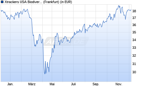 Performance des Xtrackers USA Biodiversity Focus SRI UCITS ETF 1C (WKN DBX0UN, ISIN IE000LOSV2D0)