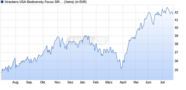 Performance des Xtrackers USA Biodiversity Focus SRI UCITS ETF 1C (WKN DBX0UN, ISIN IE000LOSV2D0)