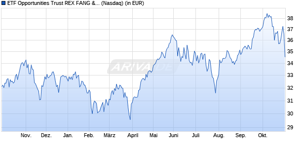 Performance des ETF Opportunities Trust REX FANG & Innovation Equity Premium Income ETF (ISIN US26923N7443)