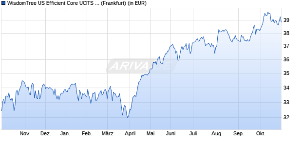 Performance des WisdomTree US Efficient Core UCITS ETF - USD Acc (WKN A3EFS0, ISIN IE000KF370H3)