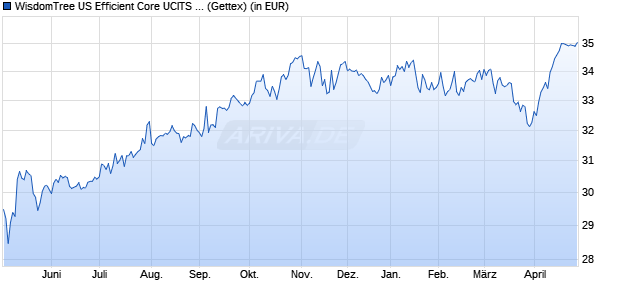 Performance des WisdomTree US Efficient Core UCITS ETF - USD Acc (WKN A3EFS0, ISIN IE000KF370H3)