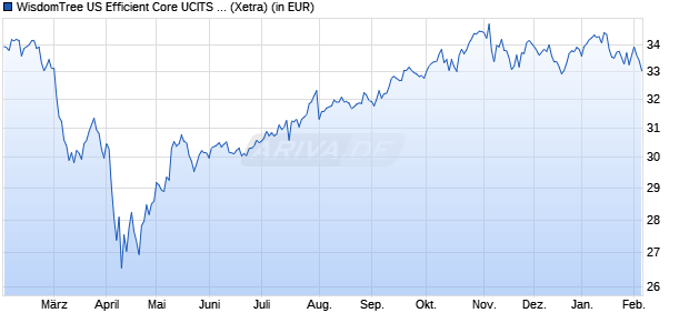 Performance des WisdomTree US Efficient Core UCITS ETF - USD Acc (WKN A3EFS0, ISIN IE000KF370H3)