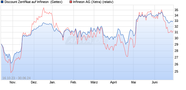 Discount Zertifikat auf Infineon [Goldman Sachs Bank. (WKN: GQ7G62) Chart