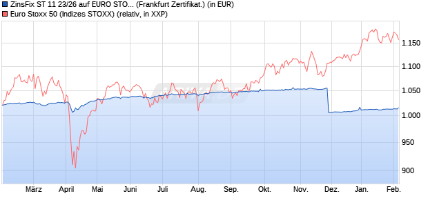 ZinsFix ST 11 23/26 auf EURO STOXX 50 [DZ BANK A. (WKN: DJ2PYD) Chart