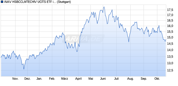 iNAV HSBCCLMTECHIV UCITS ETF ind.fortl.Fondsan. Chart