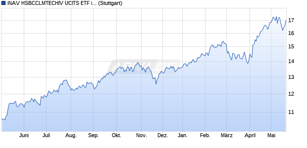 iNAV HSBCCLMTECHIV UCITS ETF ind.fortl.Fondsan. Chart