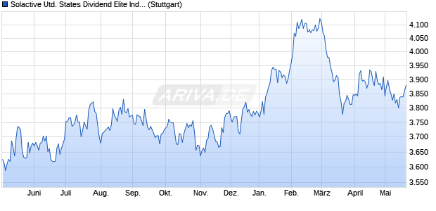 Solactive United States Dividend Elite Index PR Chart