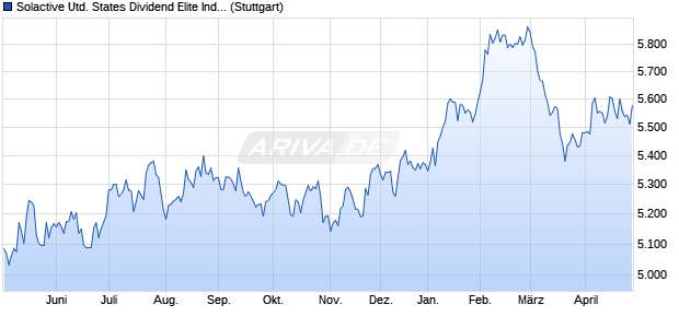 Solactive United States Dividend Elite Index NTR Chart