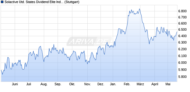 Solactive United States Dividend Elite Index TR Chart