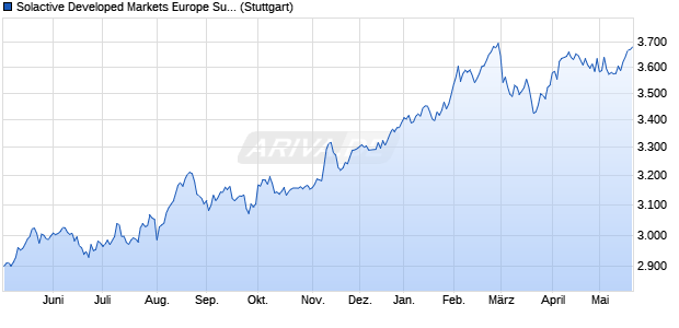 Solactive Developed Markets Europe Sustainable Hig. Chart