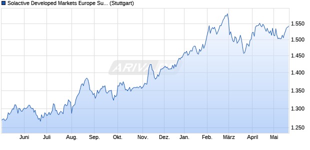 Solactive Developed Markets Europe Sustainable Hig. Chart