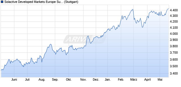 Solactive Developed Markets Europe Sustainable Hig. Chart