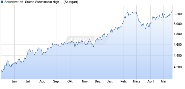 Solactive United States Sustainable High Dividend U. Chart