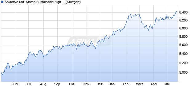 Solactive United States Sustainable High Dividend U. Chart