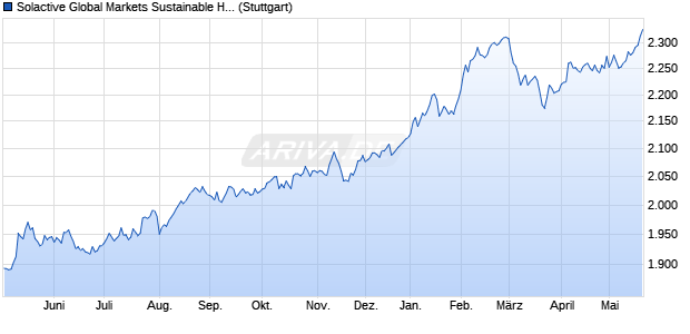 Solactive Global Markets Sustainable High Dividend I. Chart