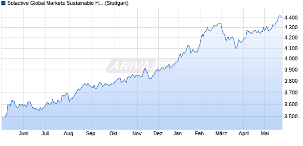 Solactive Global Markets Sustainable High Dividend I. Chart