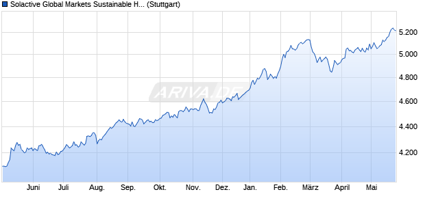 Solactive Global Markets Sustainable High Dividend I. Chart