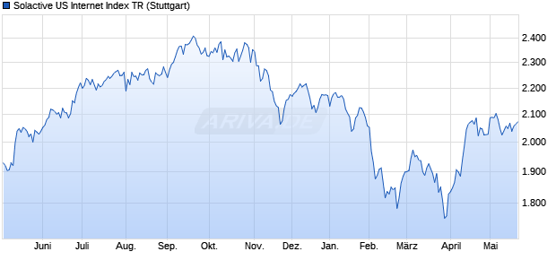 Solactive US Internet Index TR Chart