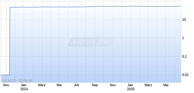Fl&uuml;ssigmilch 20250612 Chart