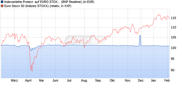 Indexanleihe Protect  auf EURO STOXX 50 [BNP Pari. (WKN: PD99VT) Chart
