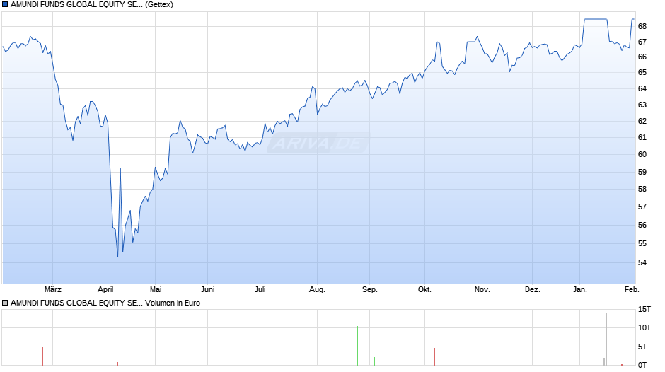AMUNDI FUNDS GLOBAL EQUITY SELECT - A2 EUR (C) Chart