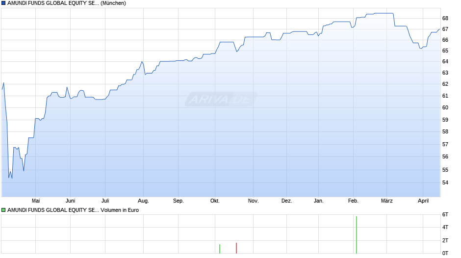 AMUNDI FUNDS GLOBAL EQUITY SELECT - A2 EUR (C) Chart