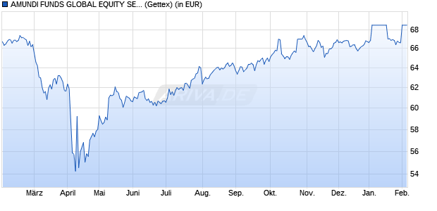 Performance des AMUNDI FUNDS GLOBAL EQUITY SELECT - A2 EUR (C) (WKN A3EQR0, ISIN LU2643912376)