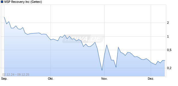 MSP Recovery Aktie Chart