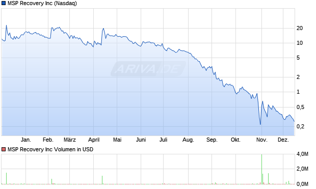 MSP Recovery Aktie Chart