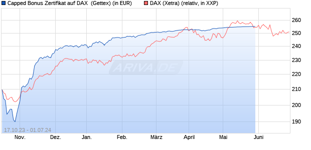 Capped Bonus Zertifikat auf DAX [Goldman Sachs Ba. (WKN: GQ7JHY) Chart