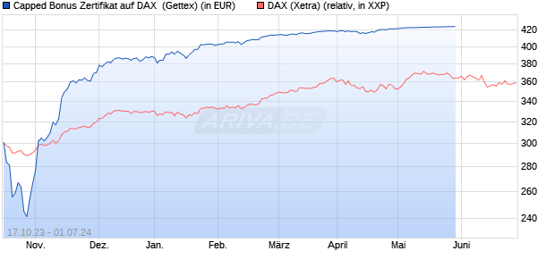 Capped Bonus Zertifikat auf DAX [Goldman Sachs Ba. (WKN: GQ7JJ0) Chart
