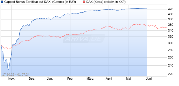 Capped Bonus Zertifikat auf DAX [Goldman Sachs Ba. (WKN: GQ7JJ1) Chart