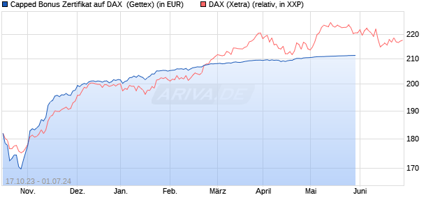 Capped Bonus Zertifikat auf DAX [Goldman Sachs Ba. (WKN: GQ7JJ4) Chart