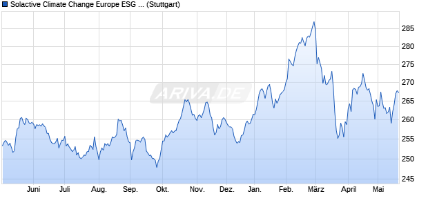 Solactive Climate Change Europe ESG BTI Index NTR Chart