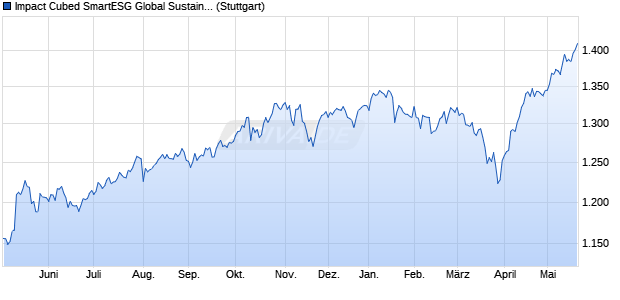 Impact Cubed SmartESG Global Sustainability Index . Chart