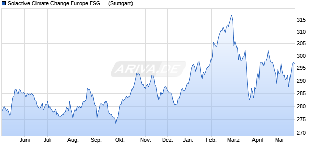 Solactive Climate Change Europe ESG BTI Index TR Chart